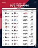 KBO 구단별 최대 점수차 패배