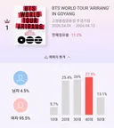 최근 남자아이돌 공연 관객 연령대/성비(하이브)