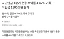 국민연금 1분기 운용 수익률 4.42% 기록…적립금 1500조원 돌파
