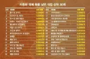 옛날에 예상한 자동화 대체 확률 낮은 직업 순위