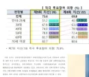 이번 지선 투표 의향 선관위 조사