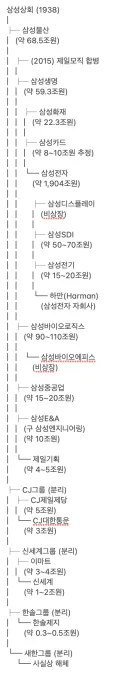 삼성이 최근 1조달러 클럽에 들어가서 전체 규모가 대체 얼만큼인지 봤는데