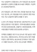 고유가 피해지원금, 대구가 가장 많이 신청…전체 누적 신청률은 89.5%