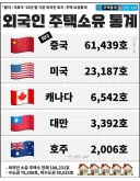의외로 한국부동산 보유국 4위인 나라