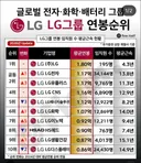 LG그룹 연봉 순위