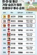 한미일 통산 합계승수 투수 순위