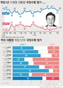 지지율로 본 이재명 대통령 1년…60%대 안정적 지지율