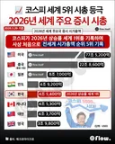코스피 세계 시총 5위 등극