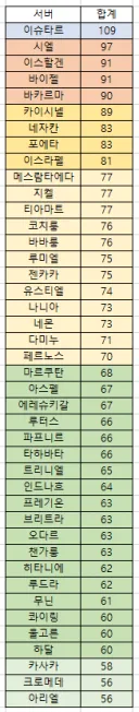 천천마마이후 서버별 총 아티핵 획득 개수