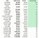 한국인이 먹여살리는 일본 소도시 여객항과 공항