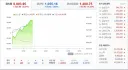 [속보] 코스피 8800도 돌파…9000까지 200포인트 남았다