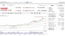 [속보] 삼성전자 시총 2000조 돌파…‘35만전자’ 눈앞