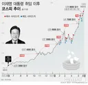 [그래픽] 이재명 정부 1년, 코스피 2600→8400 직행