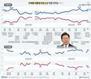 이재명 대통령 취임 1년 국정 지지도 추이.jpg