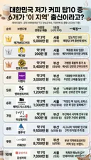 저가 커피 Top10 출신 지역