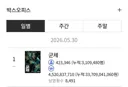 군체..개봉 10일만에 손익 300만 돌파[정보글]
