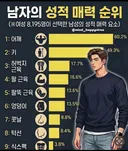 8195명이 선택한 남자의 신체적 성적 매력 요소