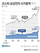 코스피·삼성전자 시가총액 추이.jpg
