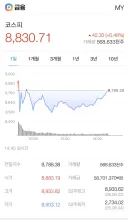 코스피 상승 전환에 성공 - 현재 8830포인트
