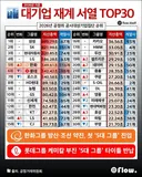 대기업 재계 서열 TOP 30