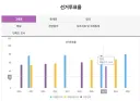 오후 1시기준 투표율 46%