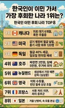 한국인 이민 후회 나라 Top8