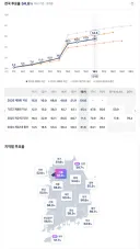 최종 61~63%쯤 될듯 하네요 투표율