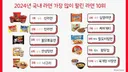 한국에서 라면 판매량 top10 안에 드는게 힘든 이유