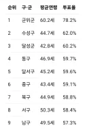 구/군별 투표율을 보니 대구 김부겸 결집이 느껴지네요