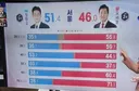 20대 남자 개난리난거같은 서울시장 출구조사결과....jpg