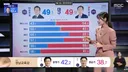 대구 2030vs서울 2030