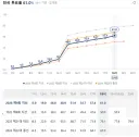 최종 투표율은 아직도 안 나오는 모양이네요.