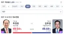 대구시장 초반 개표 상황