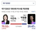 대구 달성군 개표현황