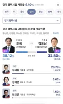 평택 유의동은 표 차이가 꽤 나네요