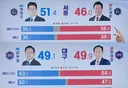 서울 2030 VS 대구 2030 극우화 대결 결과