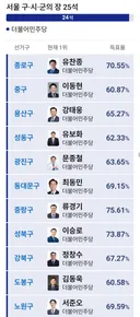 신기한 수준인 서울 시군구의장 개표 현황