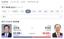 대구 시장 개표율 29.81 %