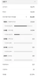 성동구에서 득표율이 거의 70%인 정원오