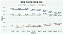 부산 북구갑 개표 추이 그래프(개표율 75.21%) 및 제미나이 예측