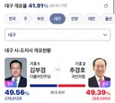 대구 김부겸 900표 차이