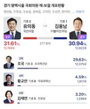 뒤집힌 경기 평택을 개표현황