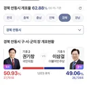 민주당 후보가 1위 중이었던 안동시장, 포항시장 개표 현 상황
