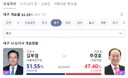 대구 시장 개표율 34.29 %