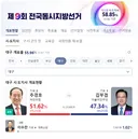 개표 55% 넘긴 대구시장 선거 (추경호 당선 유력)