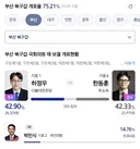 부산 북구갑 재보궐선거 개표 근황