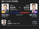 울산 김상욱 당선