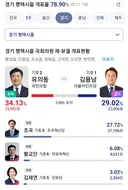 경기 평택시을 개표현황 78.90% (유의동 유력)