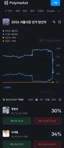 폴리마켓) 서울 뒤집어졌네요... 돈은 거짓말하지 않는다는데