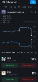 서울시장 예측 폴리마켓 근황.....jpg